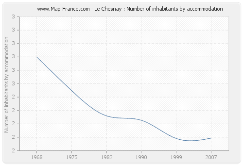 Le Chesnay : Number of inhabitants by accommodation